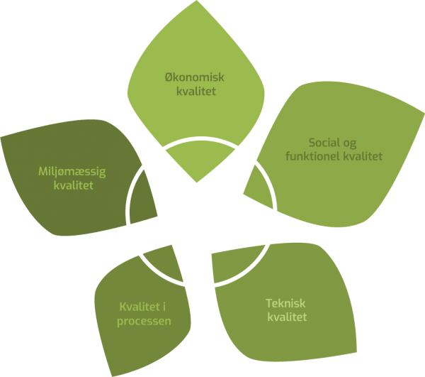bæredygtighed, BÆREDYGTIGE LØSNINGER / CSR